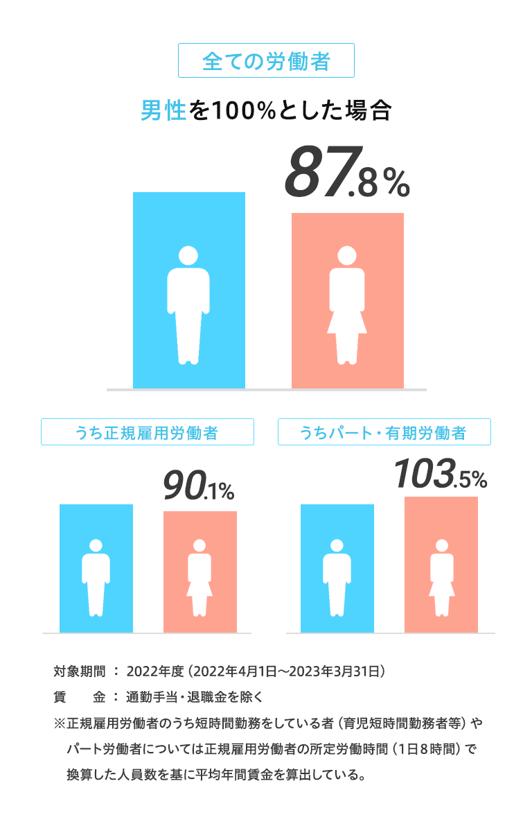 男女の賃金の差異(男性の賃金に対する女性の賃金の割合)