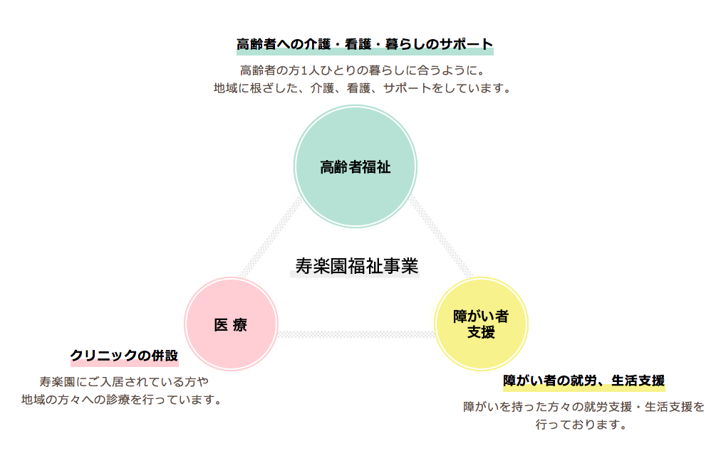 寿楽園福祉事業